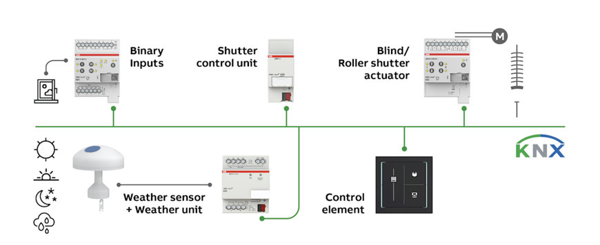 ABB i-bus KNX-portföljen för solskyddskontroll möjliggör sömlös integrering och driftsättning